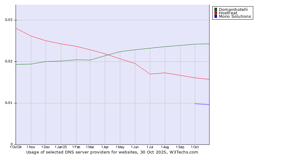 Historical trends in the usage of Domainhotelli vs. HostFeat vs. Mono Solutions