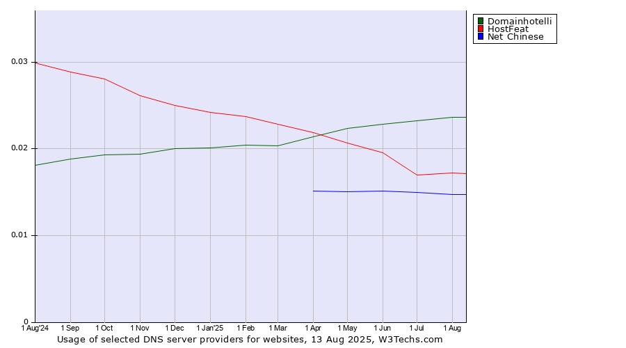 Historical trends in the usage of Domainhotelli vs. HostFeat vs. Net Chinese