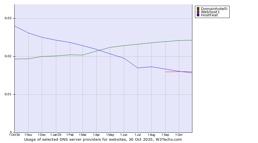 Historical trends in the usage of Domainhotelli vs. Webhost1 vs. HostFeat