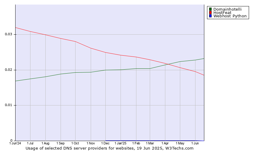 Historical trends in the usage of Domainhotelli vs. HostFeat vs. Webhost Python