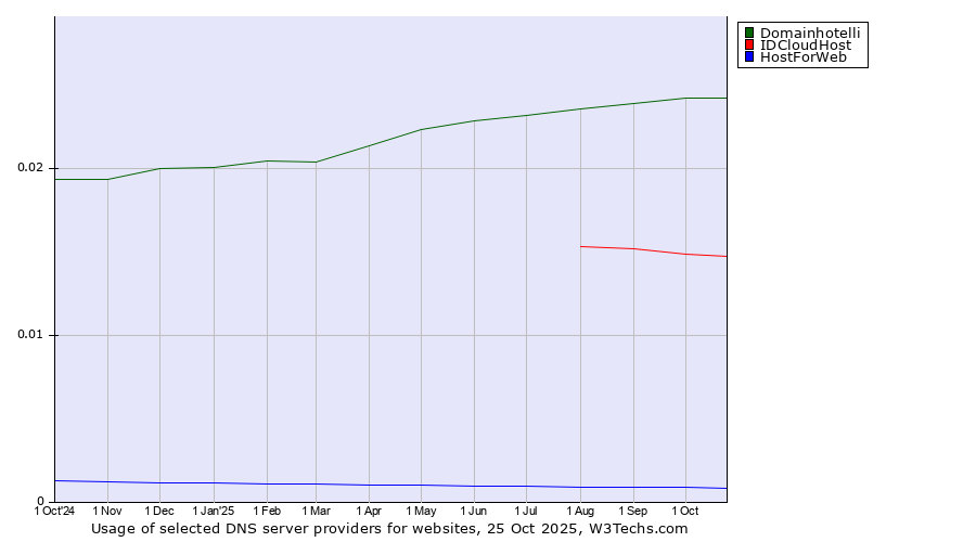 Historical trends in the usage of Domainhotelli vs. IDCloudHost vs. HostForWeb