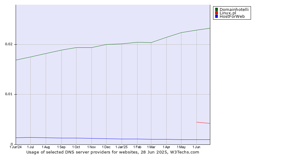 Historical trends in the usage of Domainhotelli vs. Linux.pl vs. HostForWeb