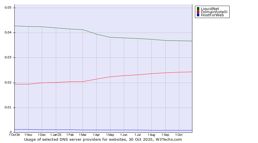Historical trends in the usage of LiquidNet vs. Domainhotelli vs. HostForWeb