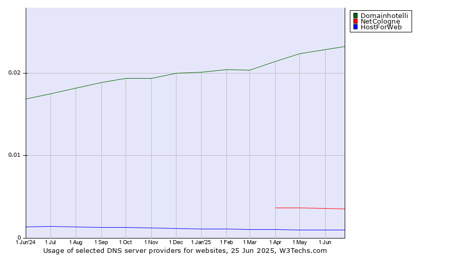 Historical trends in the usage of Domainhotelli vs. NetCologne vs. HostForWeb