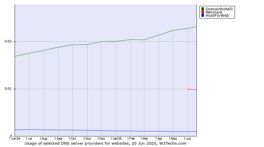 Historical trends in the usage of Domainhotelli vs. Netmark vs. HostForWeb