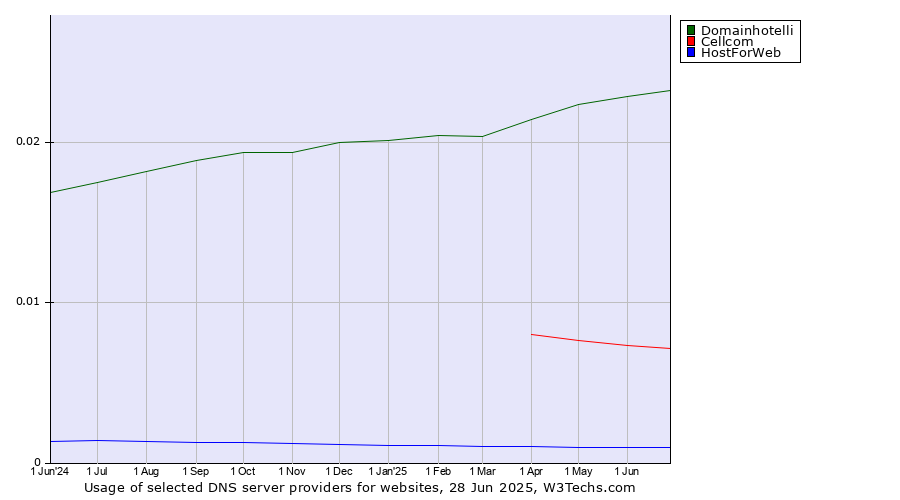 Historical trends in the usage of Domainhotelli vs. Cellcom vs. HostForWeb