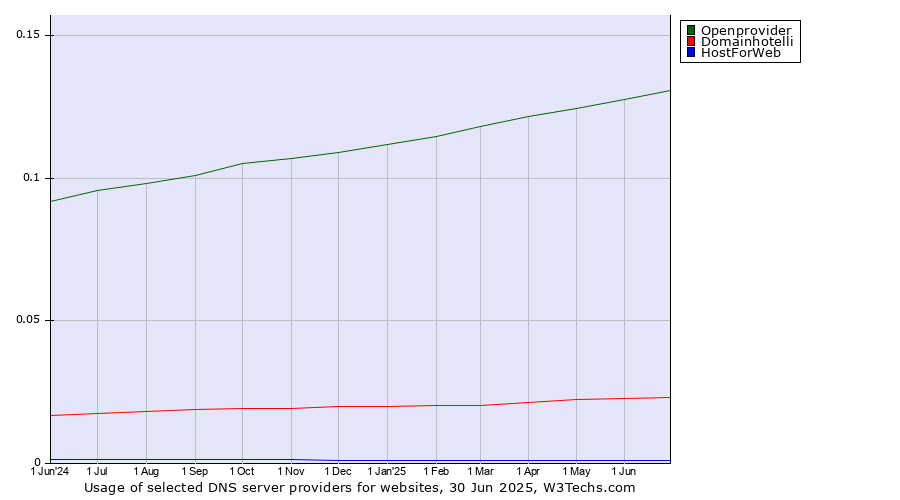Historical trends in the usage of Openprovider vs. Domainhotelli vs. HostForWeb