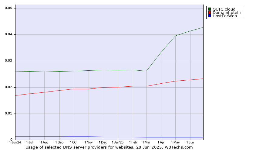 Historical trends in the usage of QUIC.cloud vs. Domainhotelli vs. HostForWeb