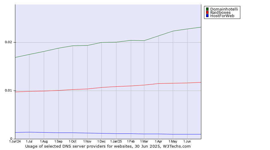Historical trends in the usage of Domainhotelli vs. Raidboxes vs. HostForWeb