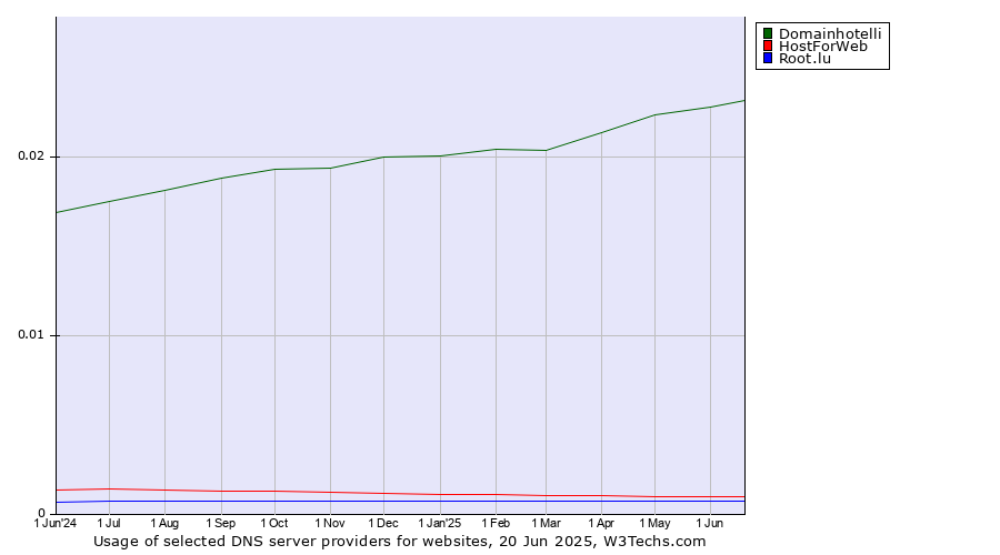 Historical trends in the usage of Domainhotelli vs. HostForWeb vs. Root.lu