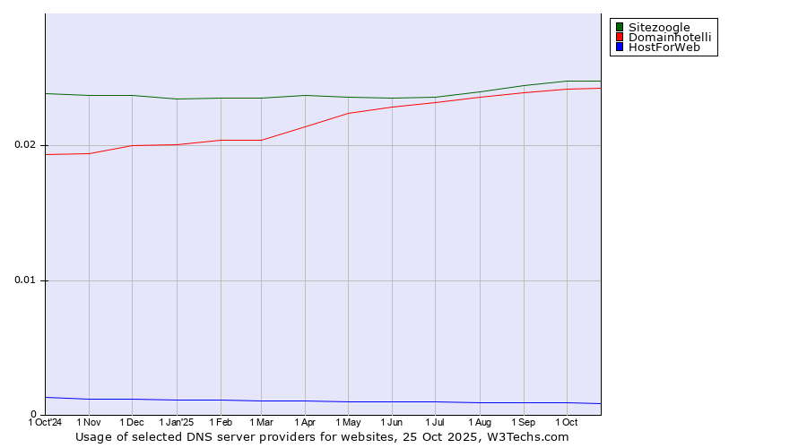 Historical trends in the usage of Sitezoogle vs. Domainhotelli vs. HostForWeb