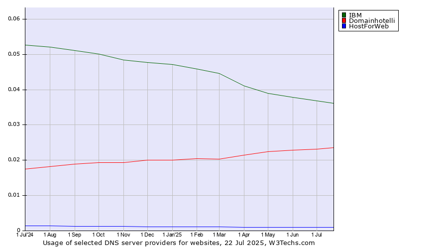 Historical trends in the usage of IBM vs. Domainhotelli vs. HostForWeb