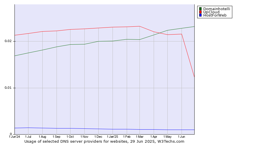 Historical trends in the usage of Domainhotelli vs. UpCloud vs. HostForWeb