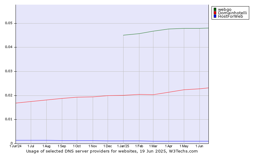 Historical trends in the usage of webgo vs. Domainhotelli vs. HostForWeb