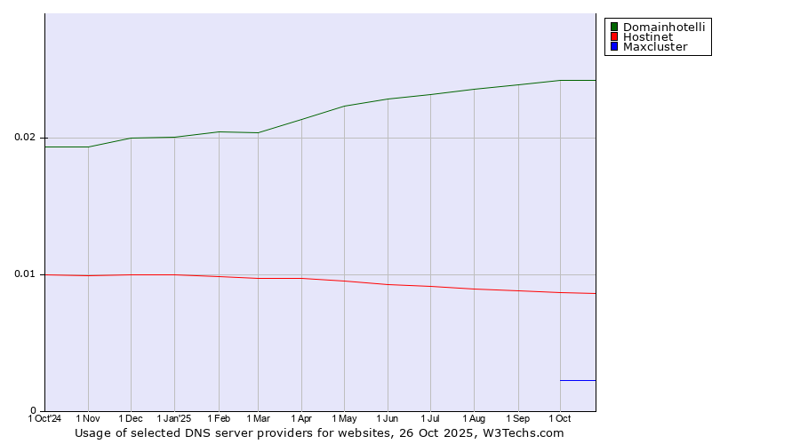 Historical trends in the usage of Domainhotelli vs. Hostinet vs. Maxcluster