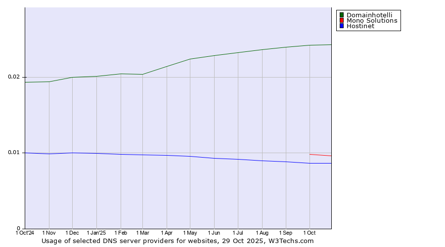 Historical trends in the usage of Domainhotelli vs. Mono Solutions vs. Hostinet