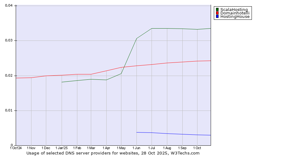 Historical trends in the usage of ScalaHosting vs. Domainhotelli vs. HostingHouse