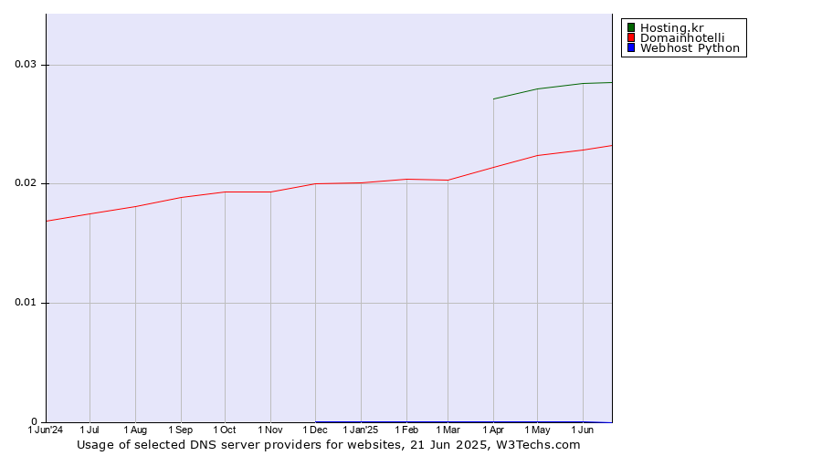Historical trends in the usage of Hosting.kr vs. Domainhotelli vs. Webhost Python