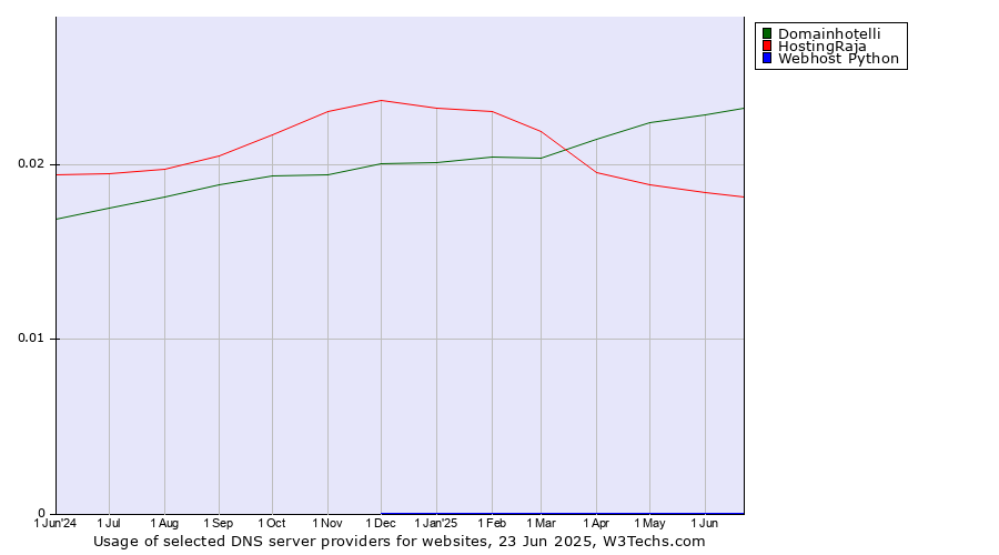 Historical trends in the usage of Domainhotelli vs. HostingRaja vs. Webhost Python