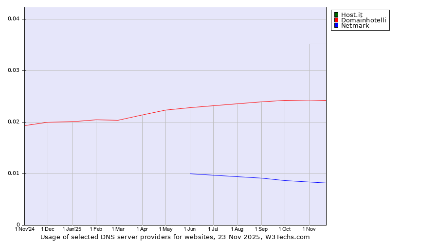 Historical trends in the usage of Host.it vs. Domainhotelli vs. Netmark