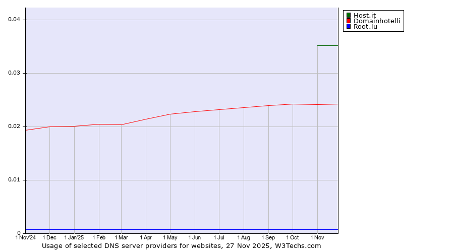 Historical trends in the usage of Host.it vs. Domainhotelli vs. Root.lu
