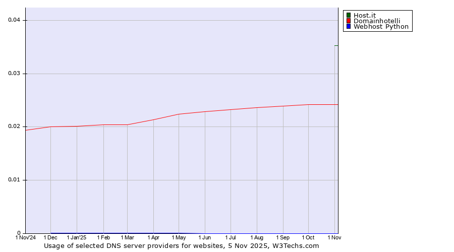 Historical trends in the usage of Host.it vs. Domainhotelli vs. Webhost Python