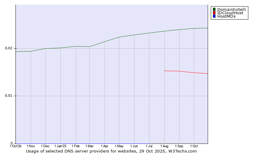 Historical trends in the usage of Domainhotelli vs. IDCloudHost vs. HostMDs