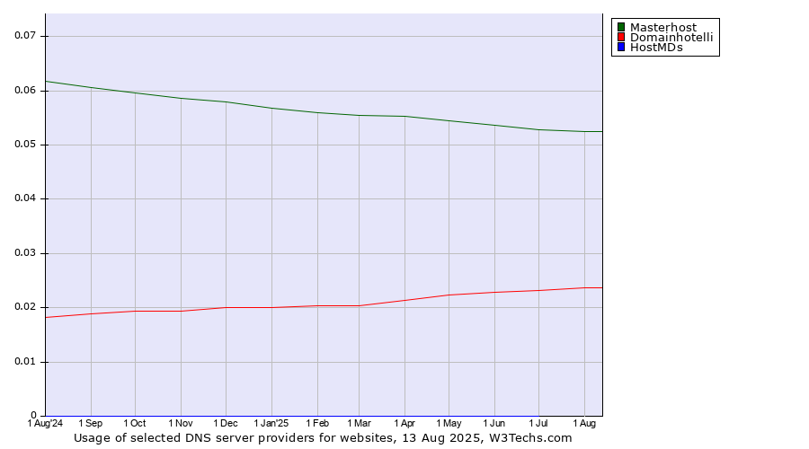 Historical trends in the usage of Masterhost vs. Domainhotelli vs. HostMDs