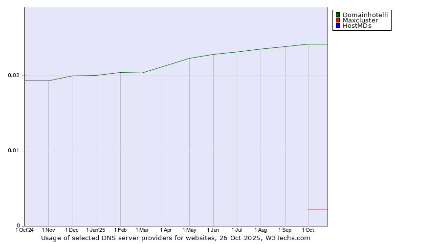 Historical trends in the usage of Domainhotelli vs. Maxcluster vs. HostMDs