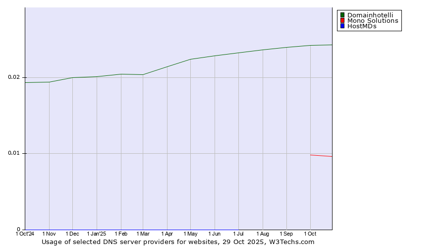 Historical trends in the usage of Domainhotelli vs. Mono Solutions vs. HostMDs