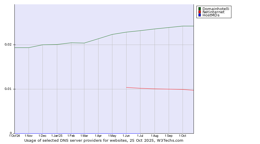 Historical trends in the usage of Domainhotelli vs. Netinternet vs. HostMDs