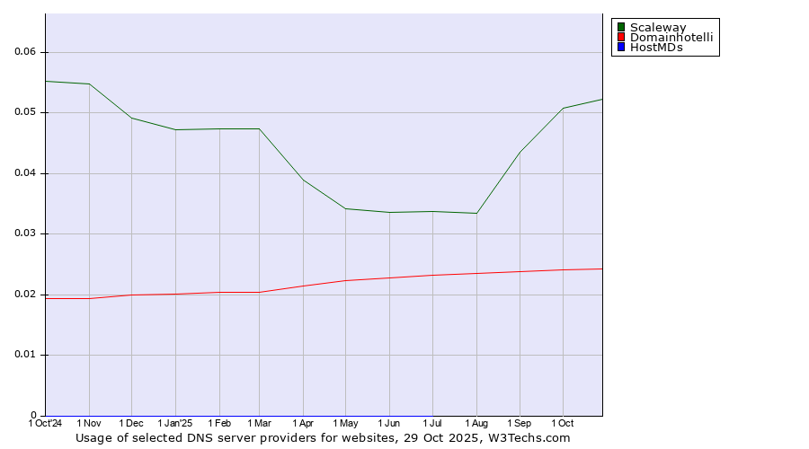 Historical trends in the usage of Scaleway vs. Domainhotelli vs. HostMDs