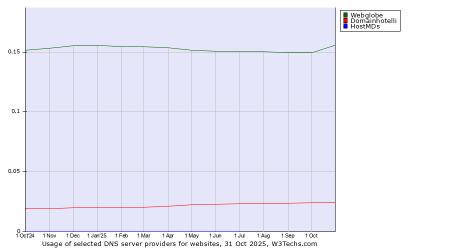 Historical trends in the usage of Webglobe vs. Domainhotelli vs. HostMDs