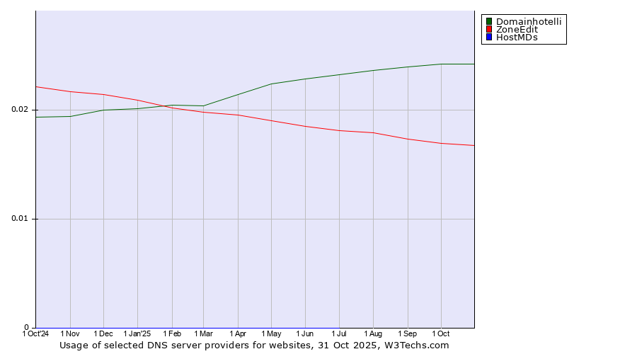Historical trends in the usage of Domainhotelli vs. ZoneEdit vs. HostMDs