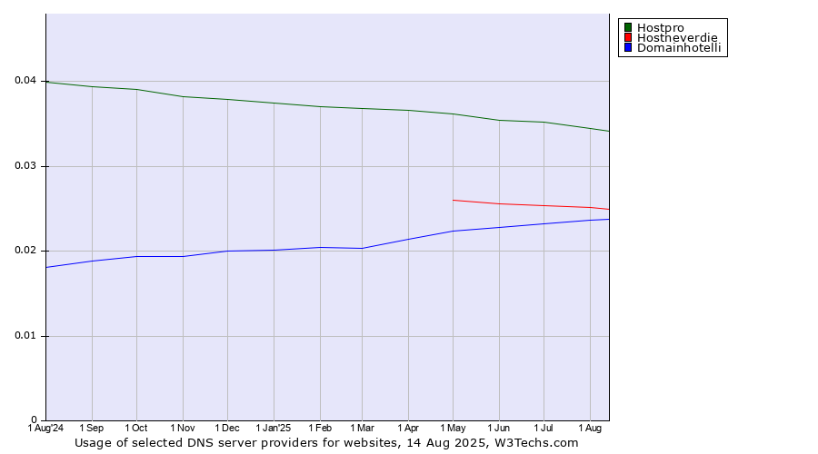 Historical trends in the usage of Hostpro vs. Hostneverdie vs. Domainhotelli
