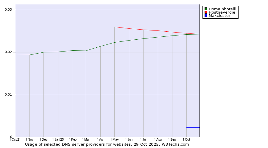 Historical trends in the usage of Hostneverdie vs. Domainhotelli vs. Maxcluster