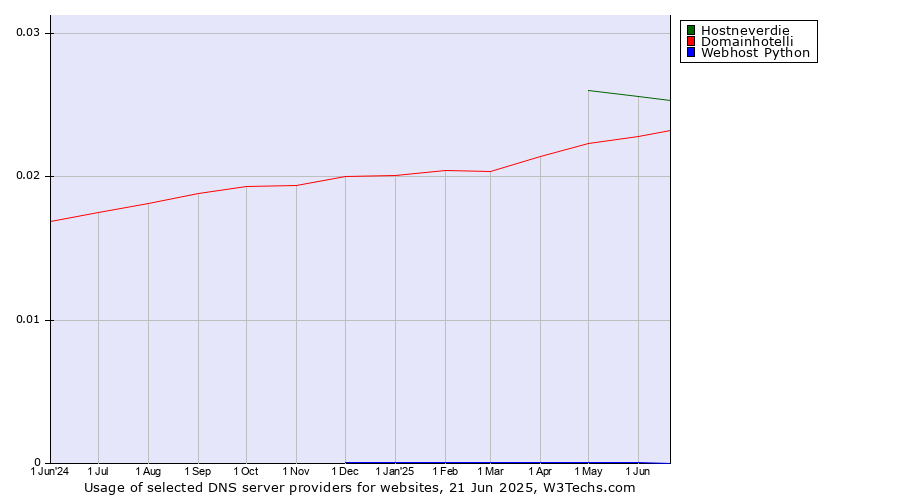 Historical trends in the usage of Hostneverdie vs. Domainhotelli vs. Webhost Python