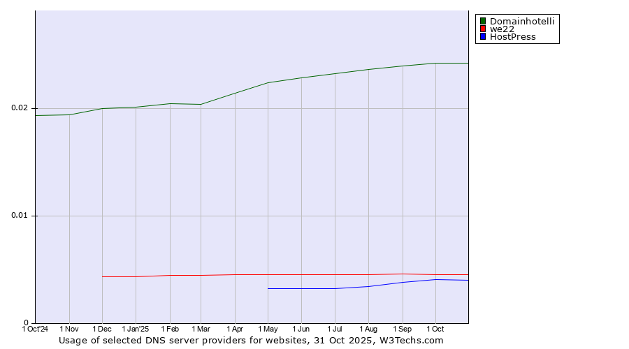 Historical trends in the usage of Domainhotelli vs. we22 vs. HostPress