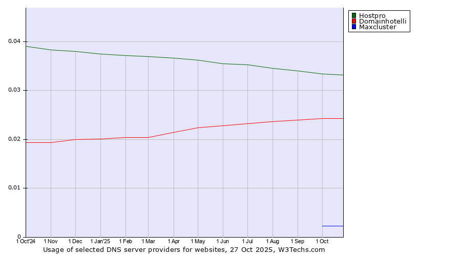 Historical trends in the usage of Hostpro vs. Domainhotelli vs. Maxcluster