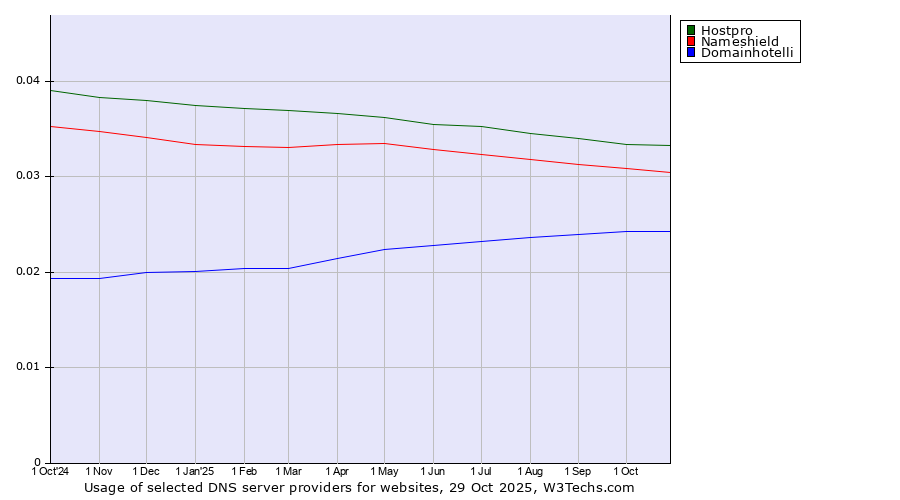 Historical trends in the usage of Hostpro vs. Nameshield vs. Domainhotelli