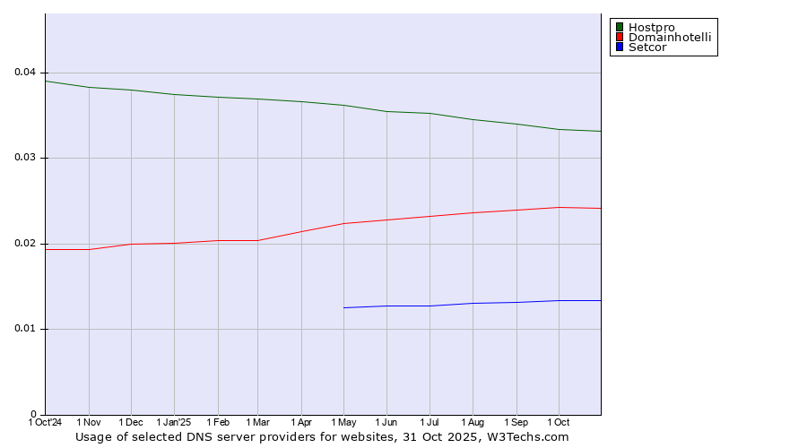 Historical trends in the usage of Hostpro vs. Domainhotelli vs. Setcor