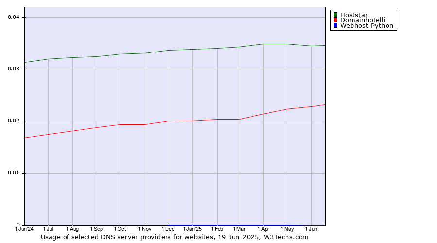 Historical trends in the usage of Hoststar vs. Domainhotelli vs. Webhost Python
