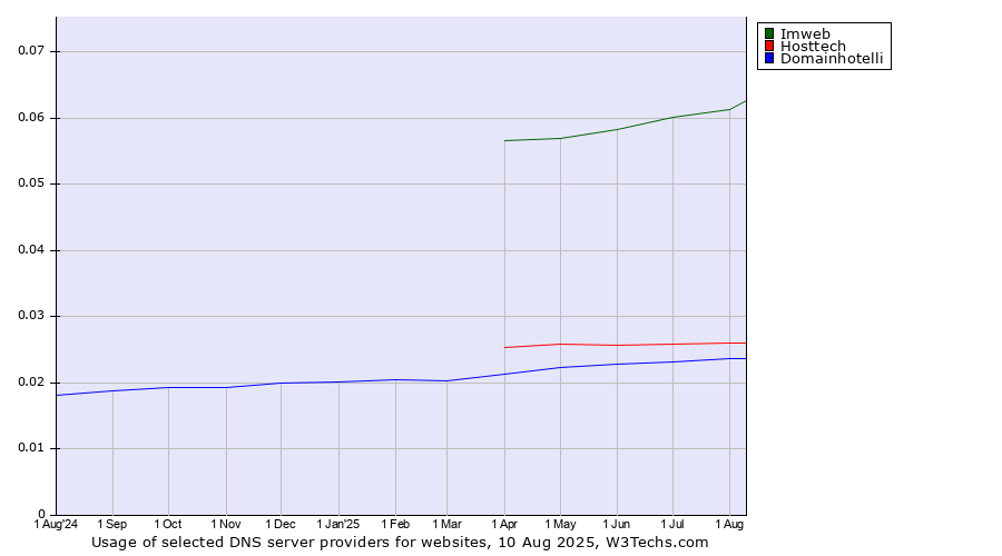 Historical trends in the usage of Imweb vs. Hosttech vs. Domainhotelli