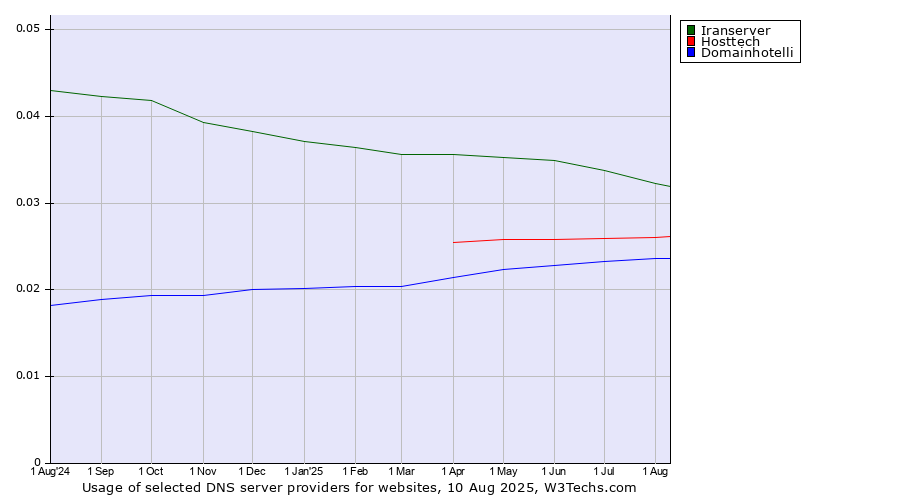 Historical trends in the usage of Iranserver vs. Hosttech vs. Domainhotelli