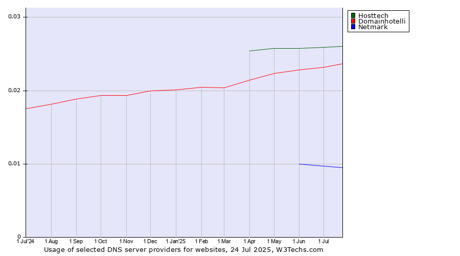 Historical trends in the usage of Hosttech vs. Domainhotelli vs. Netmark