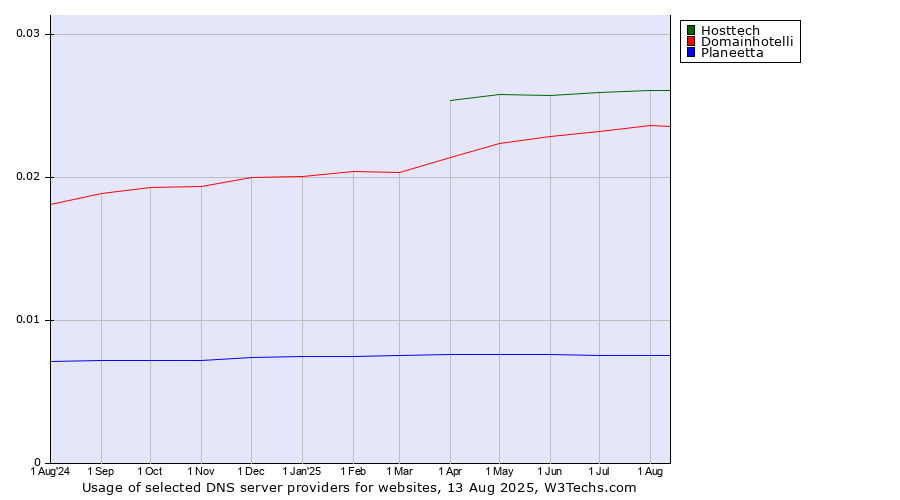 Historical trends in the usage of Hosttech vs. Domainhotelli vs. Planeetta