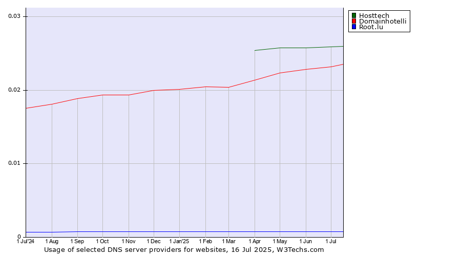 Historical trends in the usage of Hosttech vs. Domainhotelli vs. Root.lu