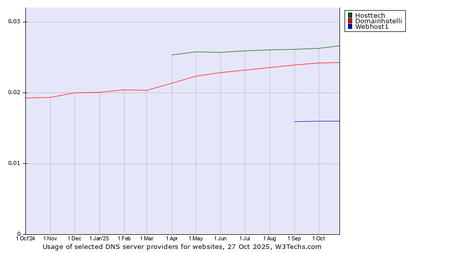 Historical trends in the usage of Hosttech vs. Domainhotelli vs. Webhost1