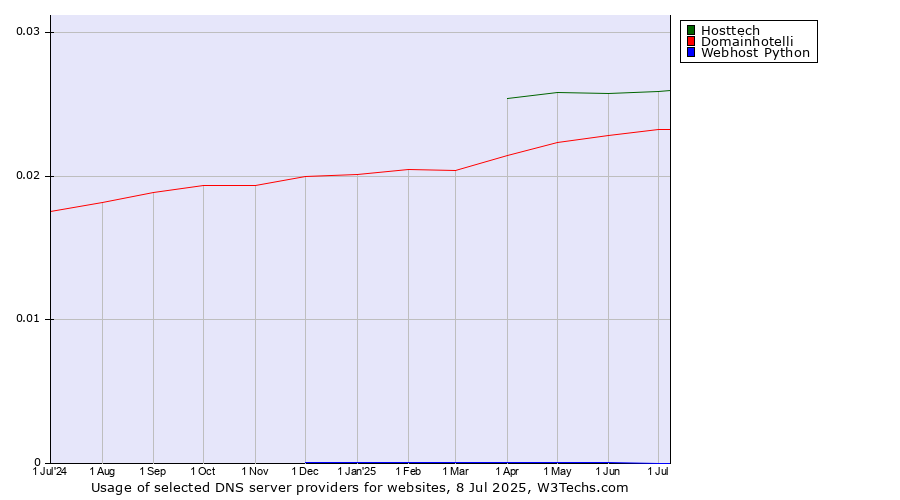 Historical trends in the usage of Hosttech vs. Domainhotelli vs. Webhost Python