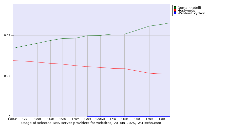 Historical trends in the usage of Domainhotelli vs. Hostwinds vs. Webhost Python